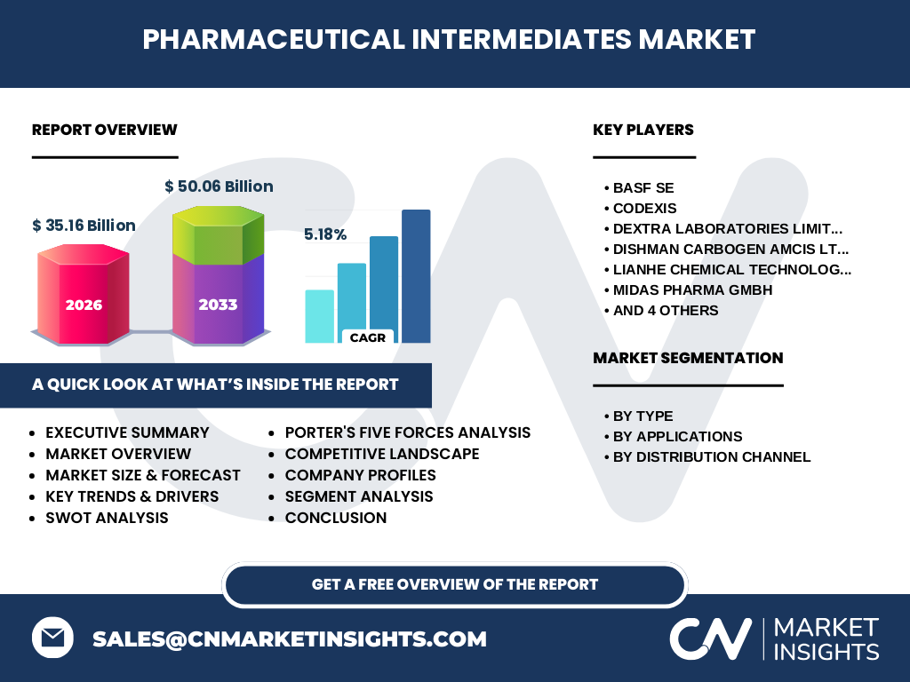 Pharmaceutical Intermediates Market