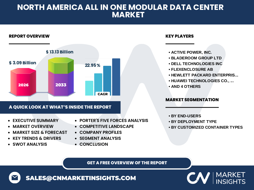 Mercado De Centros De Datos Modulares Todo En Uno De América Del Norte