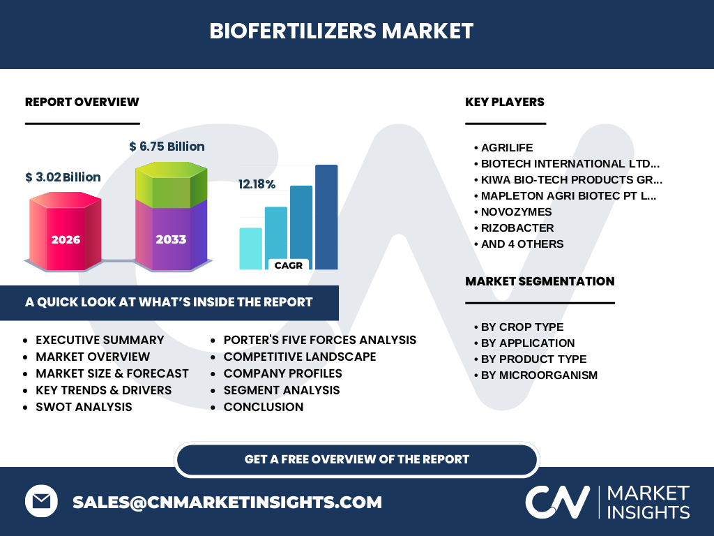 Biofertilizers‑Markt