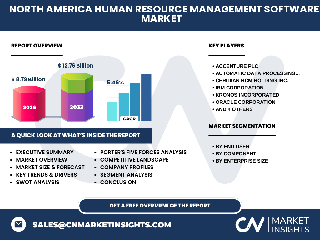 Nordamerika Human Resource Management Software Markt