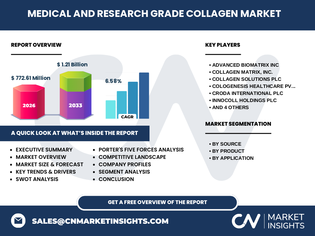 Marché Du Collagène De Qualité Médicale Et De Recherche