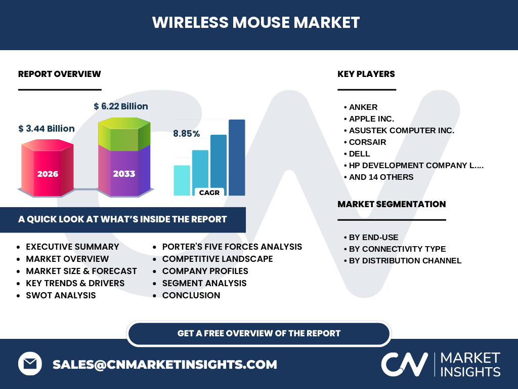 Wireless Mouse Market