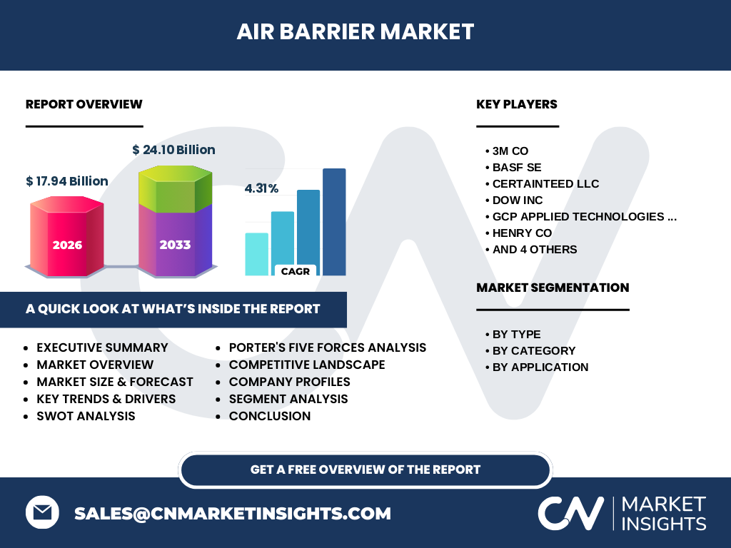 Air Barrier Market