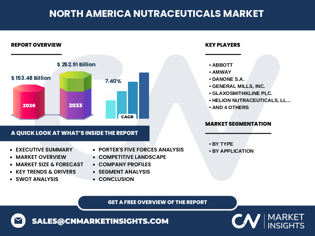 North America Nutraceuticals Market