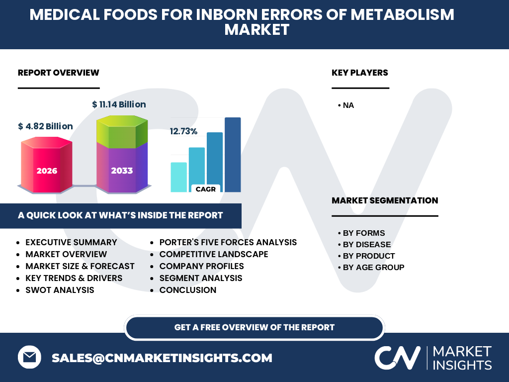 Medical Foods For Inborn Errors Of Metabolism Market
