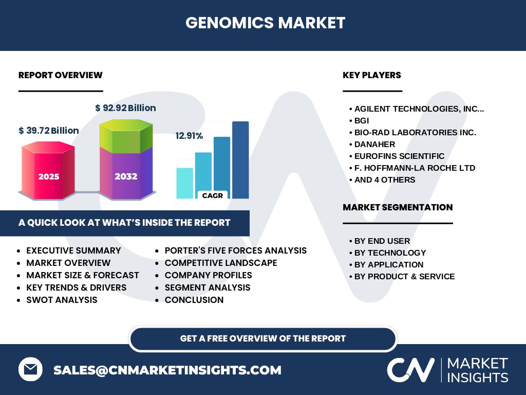 Genomics Market