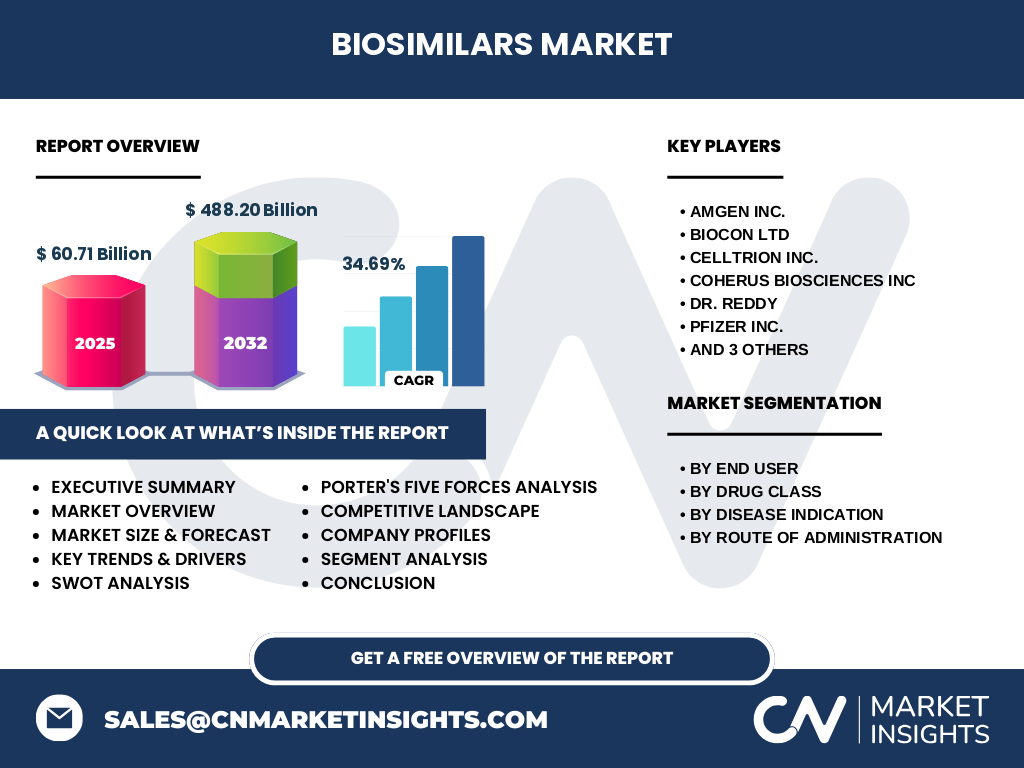 Biosimilars Market