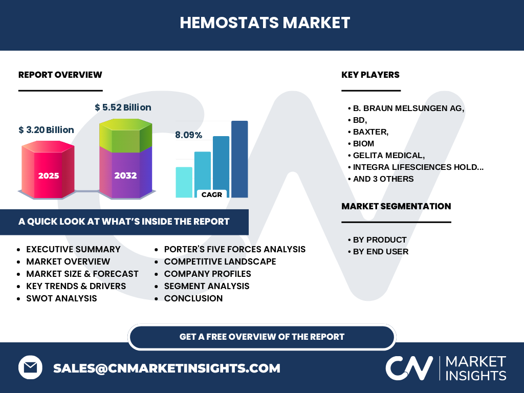 Mercado De Hemostáticos