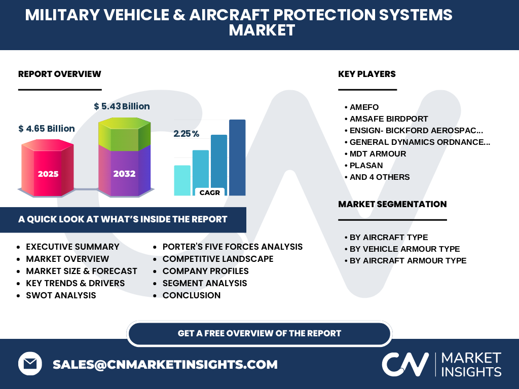 Military Vehicle & Aircraft Protection Systems Market