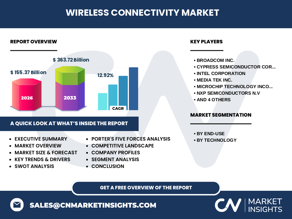 Wireless Connectivity Market