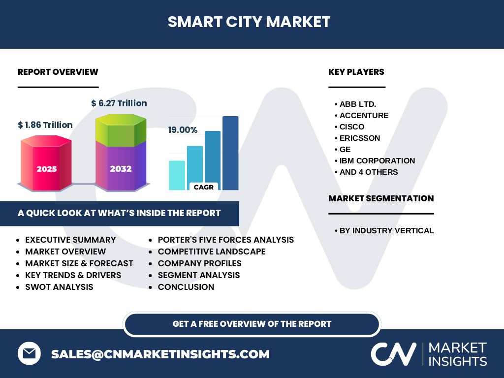 Mercado De Ciudades Inteligentes