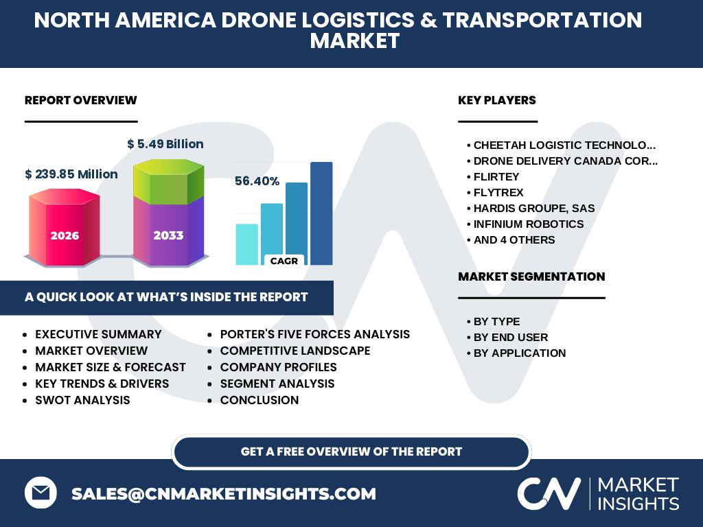 Mercado De Logística Y Transporte Con Drones De América Del Norte