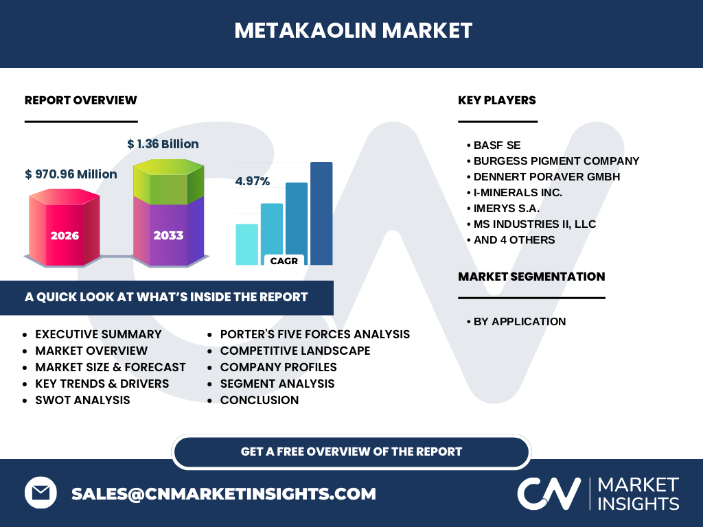 Metakaolin Markt