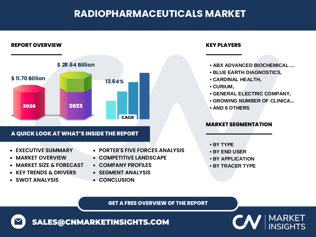 Radiopharmaceuticals Market