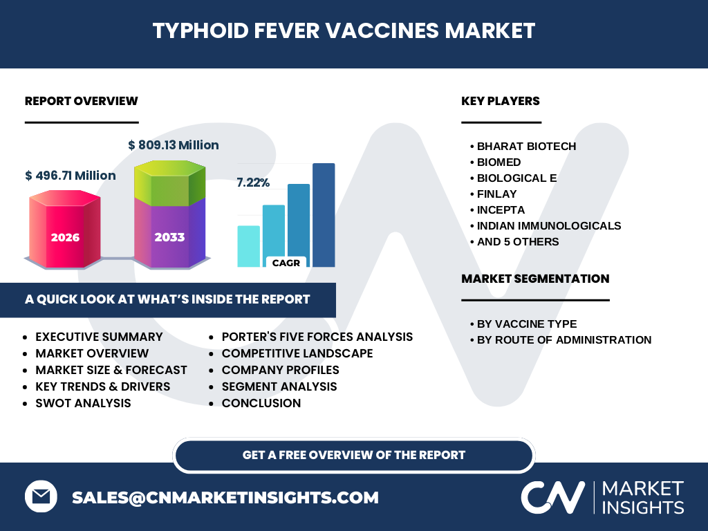 Typhoid Fever Vaccines Market