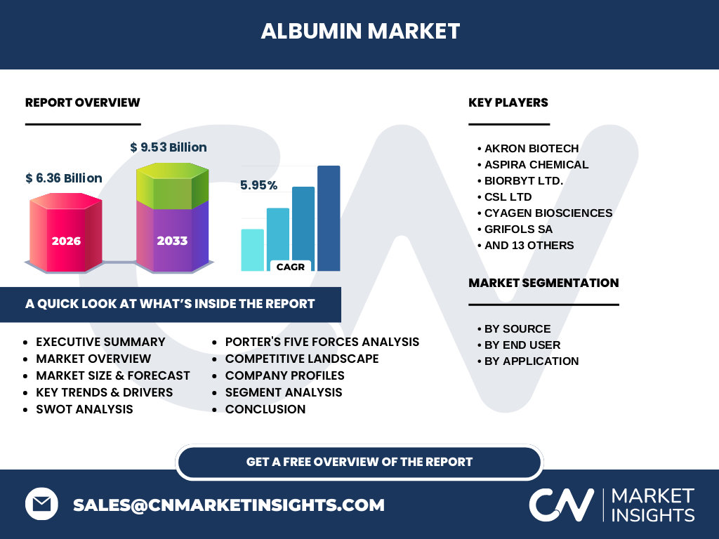 Albumin Markt