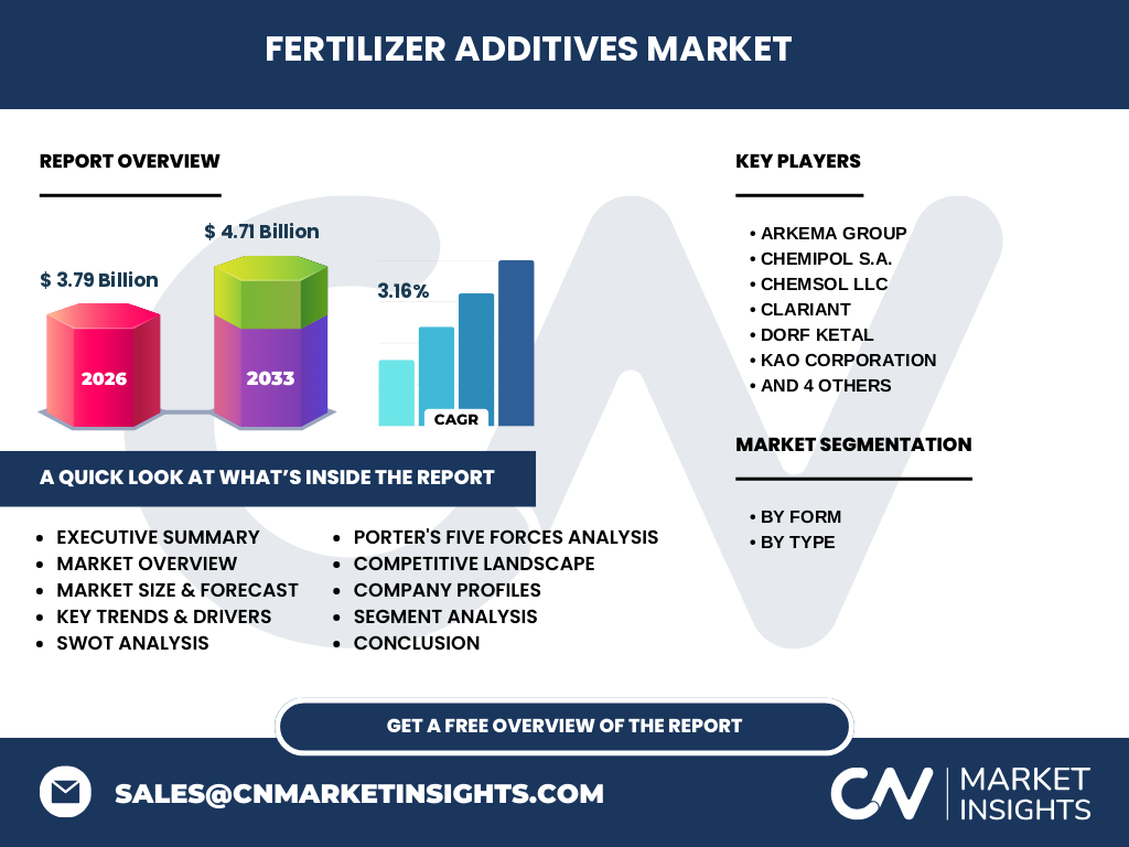 Fertilizer Additives Market