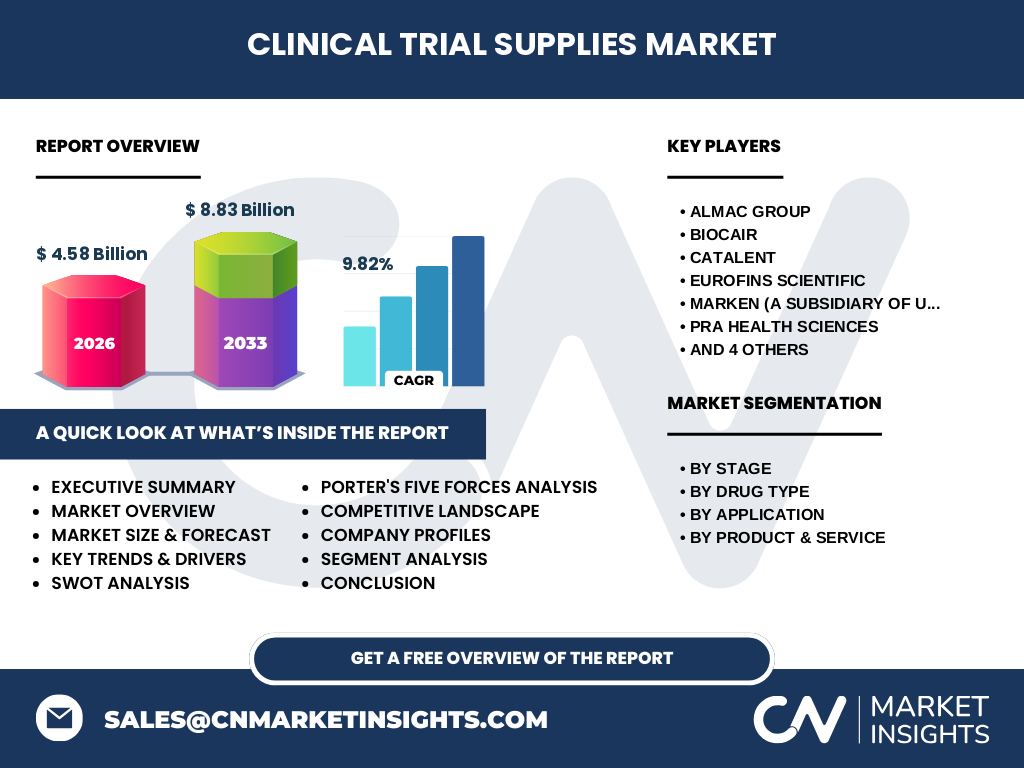 Clinical Trial Supplies Market