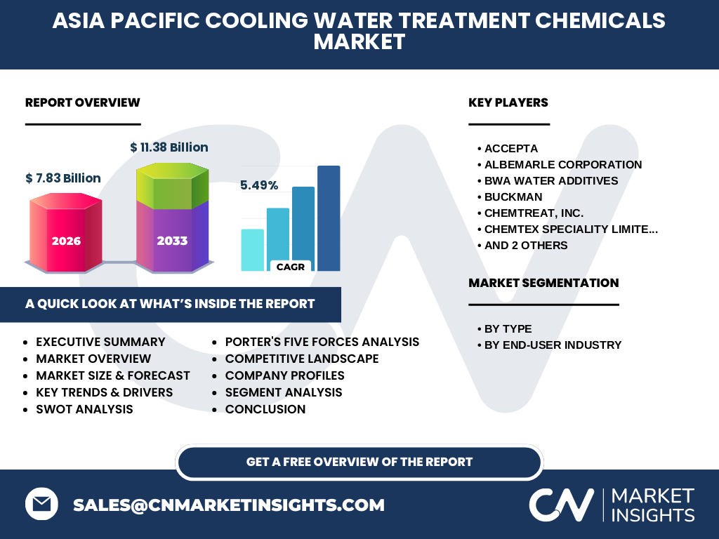 Asia Pacific Cooling Water Treatment Chemicals Market