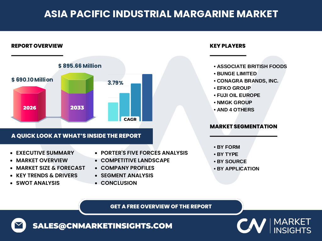 Asia Pacific Industrial Margarine Market