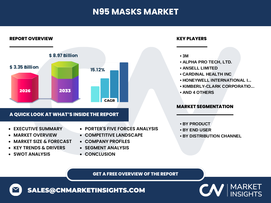 N95 Masks Market