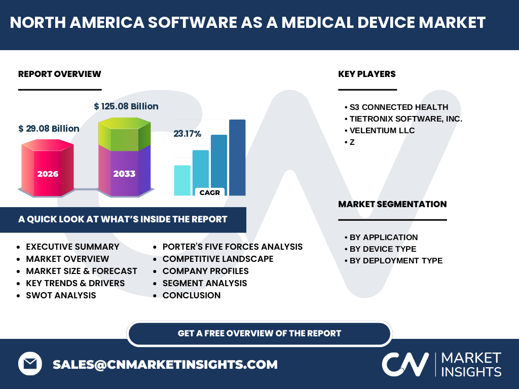 North America Software As A Medical Device Market