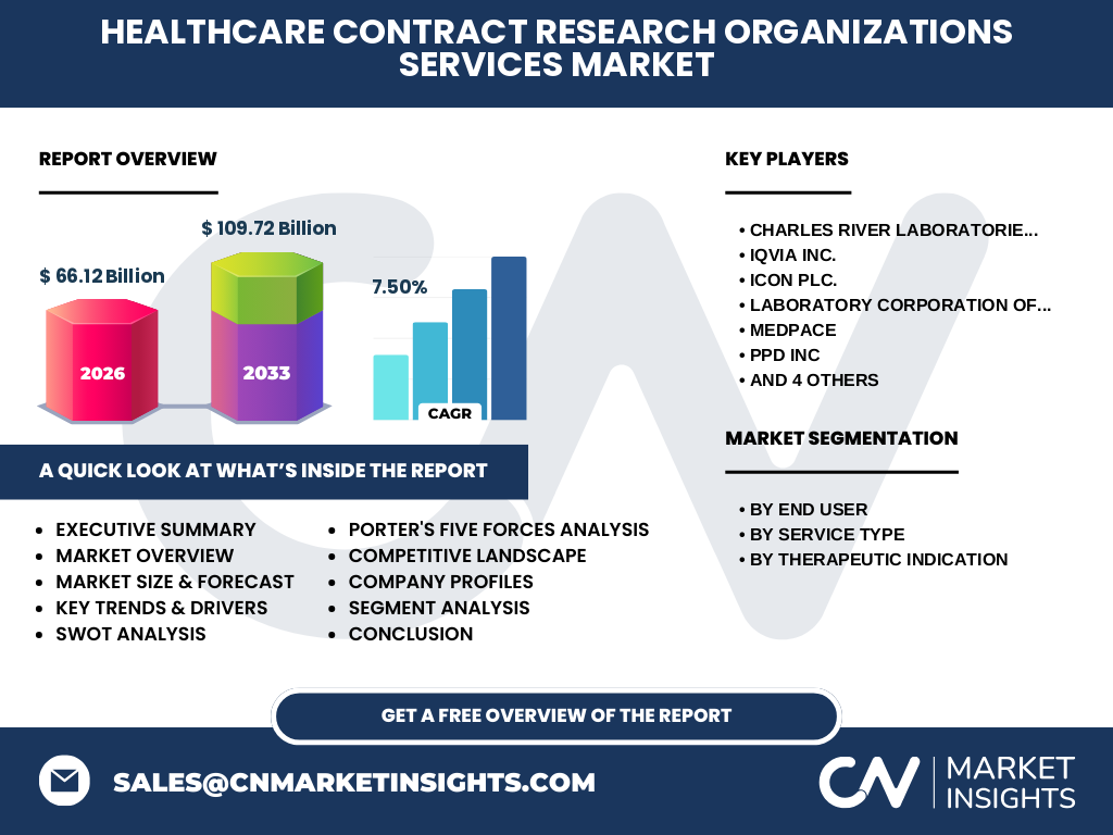 Healthcare Contract Research Organizations Services Market