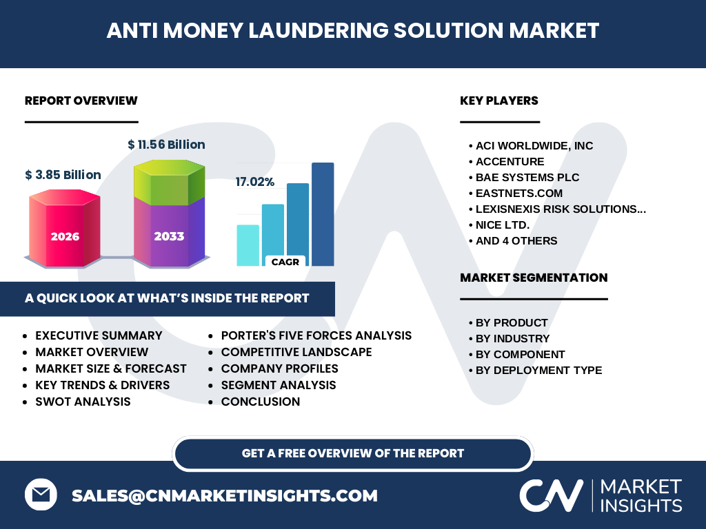 Anti Money Laundering Solution Market