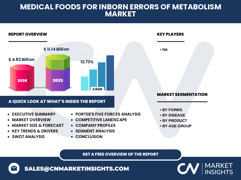 Medical Foods For Inborn Errors Of Metabolism Market