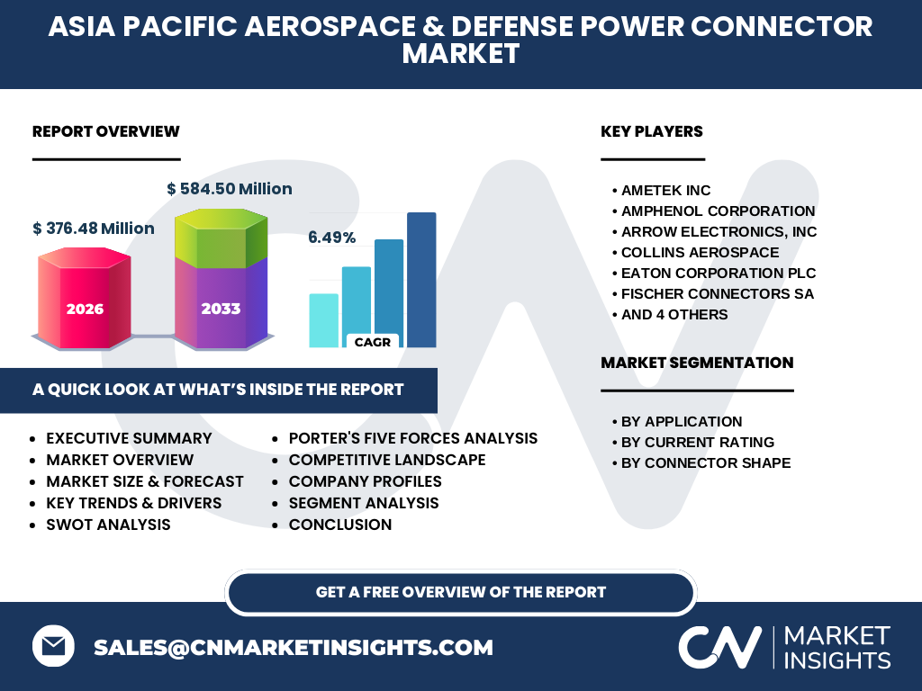 Asia Pacific Aerospace & Defense Power Connector Market