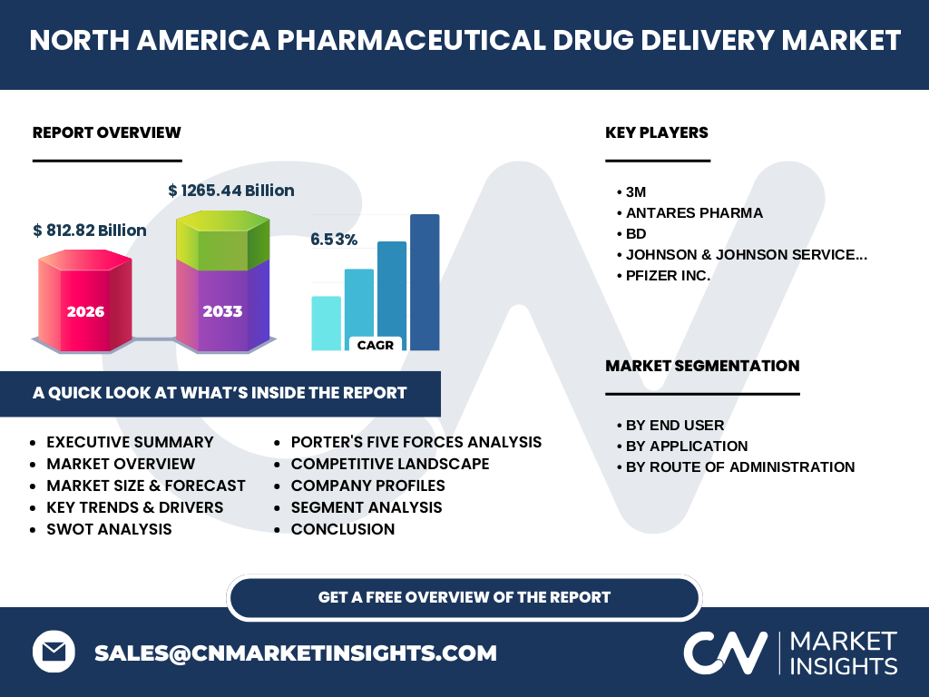 North America Pharmaceutical Drug Delivery Market