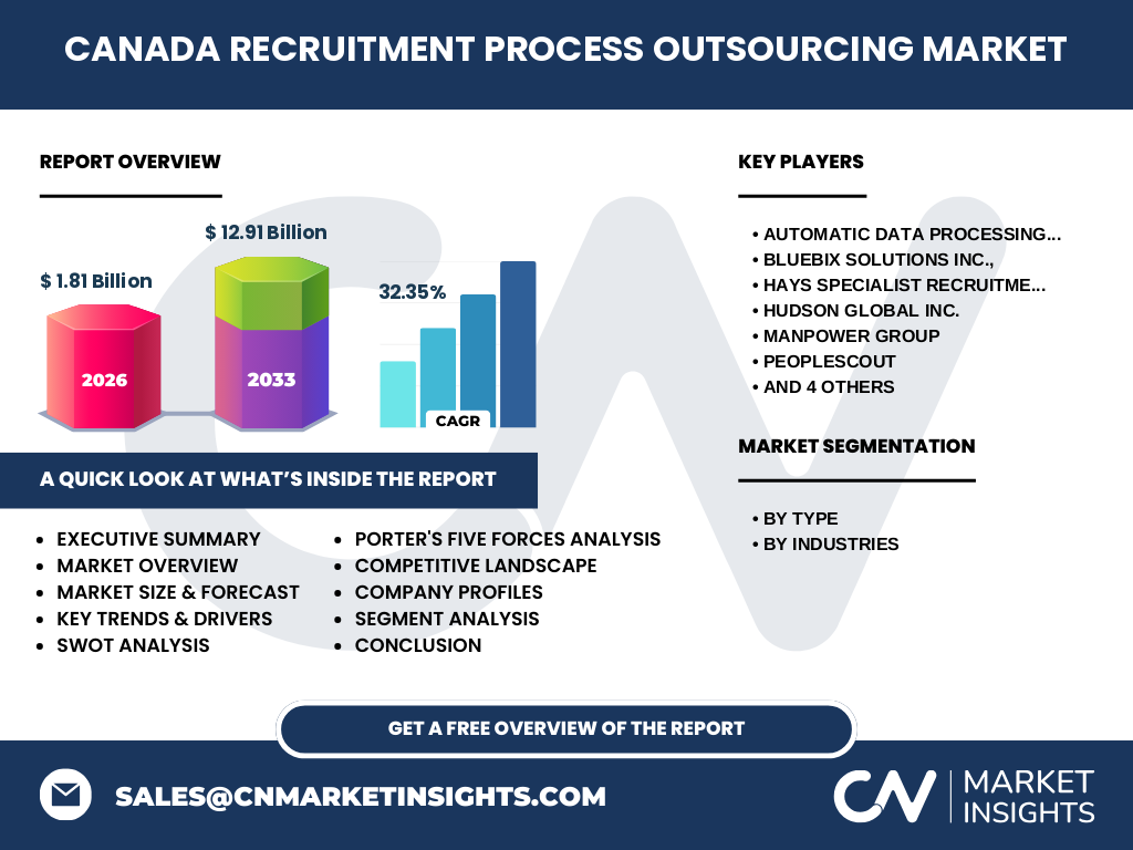 Canada Recruitment Process Outsourcing Market