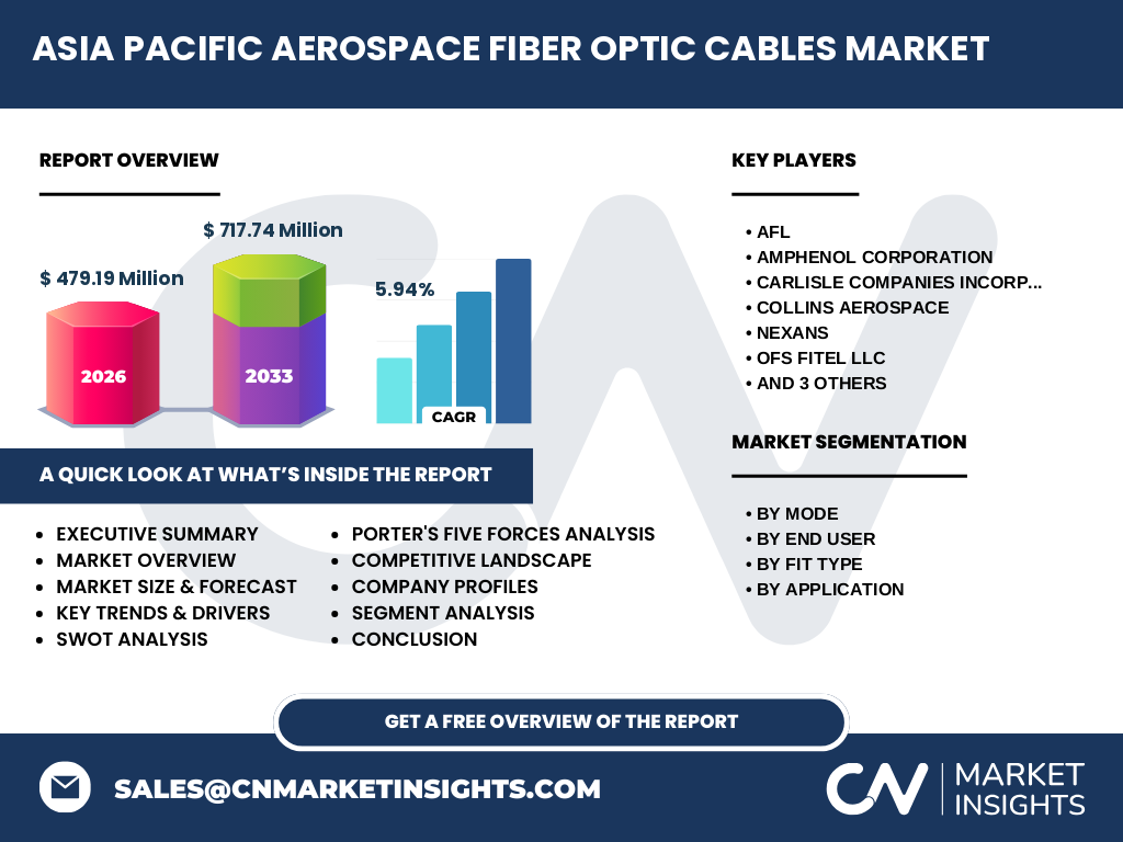 Asia Pacific Aerospace Fiber Optic Cables Market