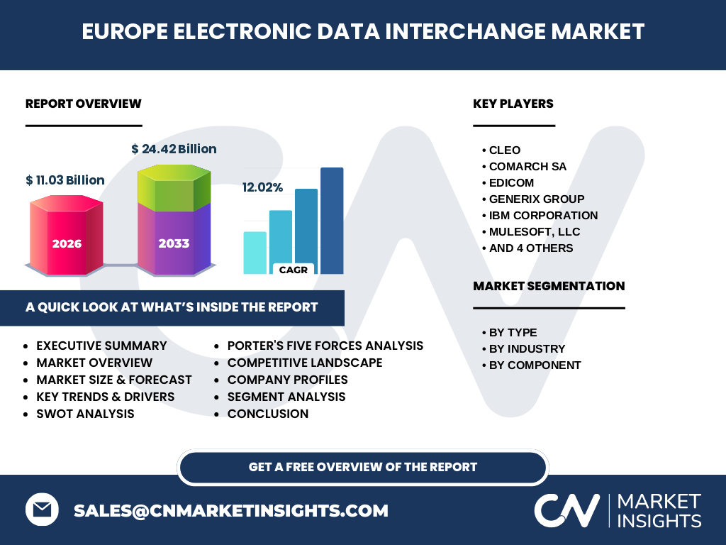Europe Electronic Data Interchange (EDI) Market