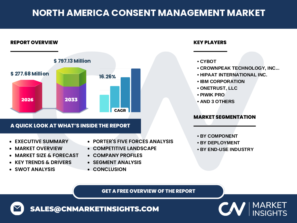 North America Consent Management Market