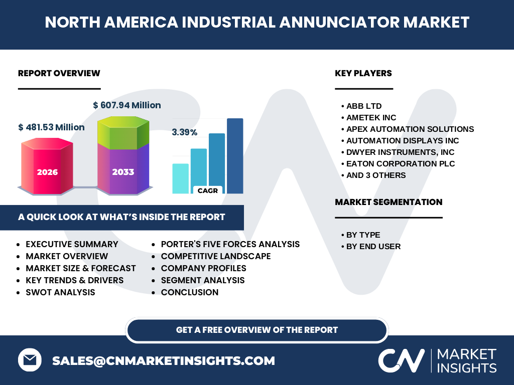 North America Industrial Annunciator Market