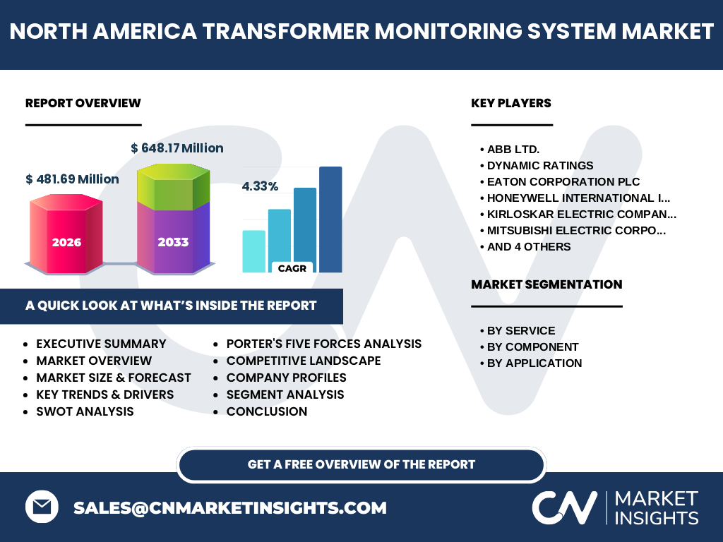 North America Transformer Monitoring System Market