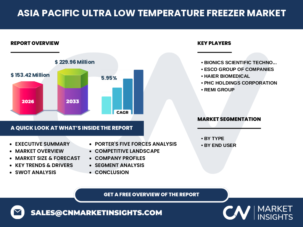 Asia Pacific Ultra Low Temperature Freezer Market