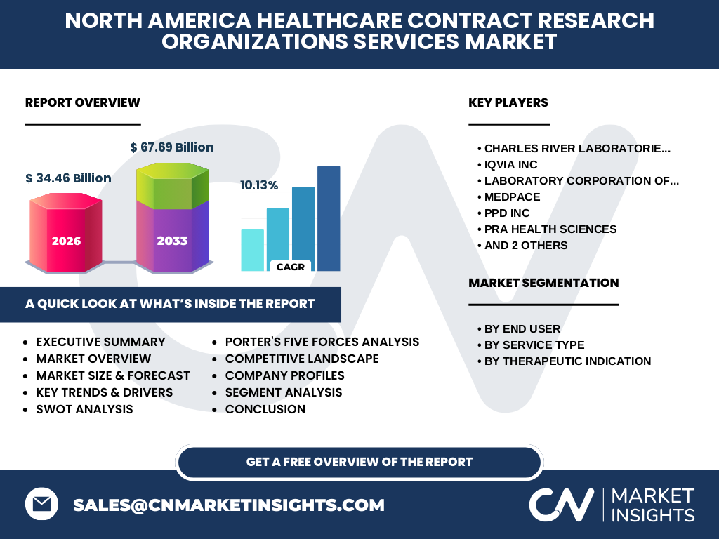 North America Healthcare Contract Research Organizations Services Market