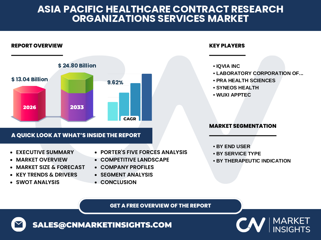 Asia Pacific Healthcare Contract Research Organizations Services Market