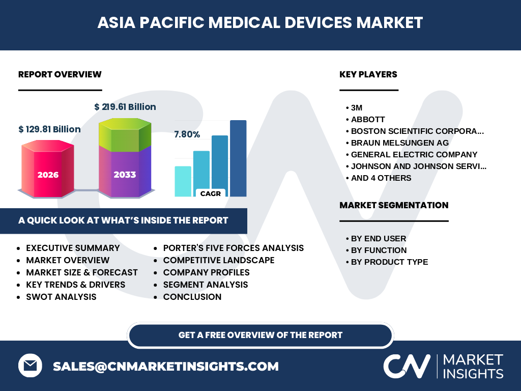 Asia Pacific Medical Devices Market