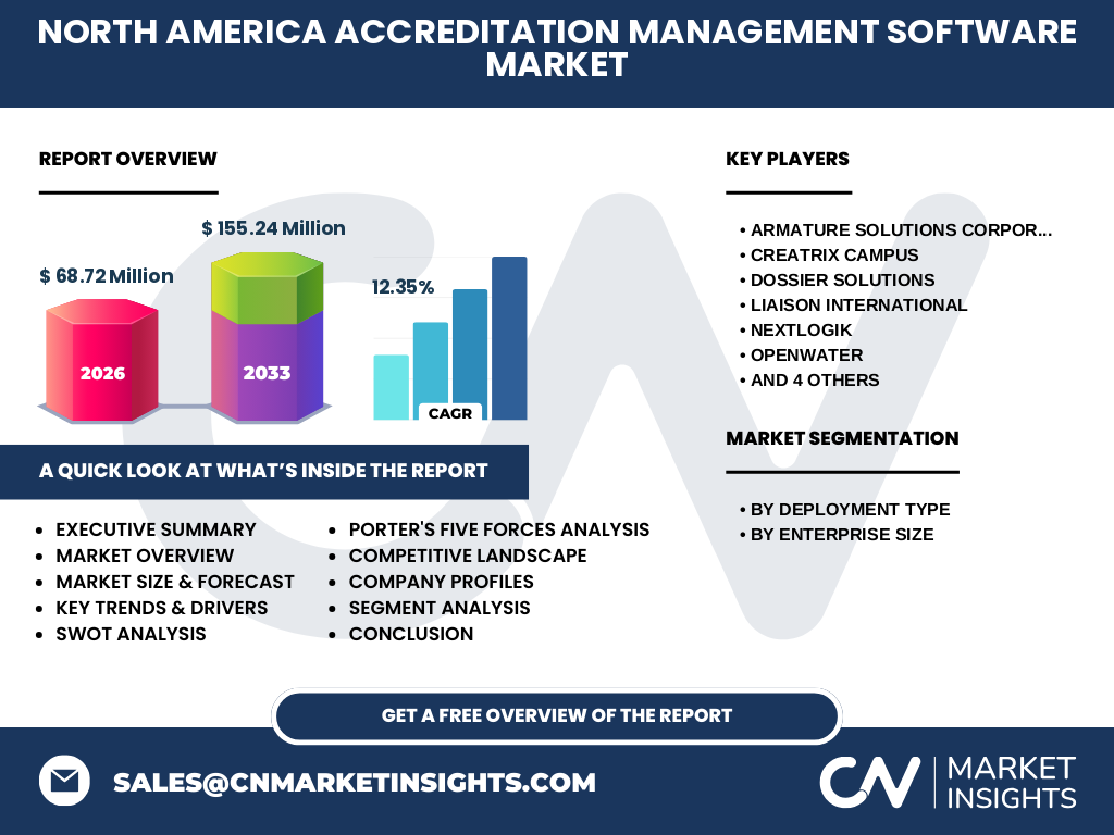 North America Accreditation Management Software Market
