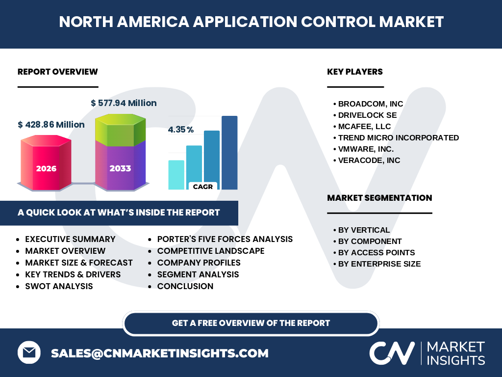 North America Application Control Market