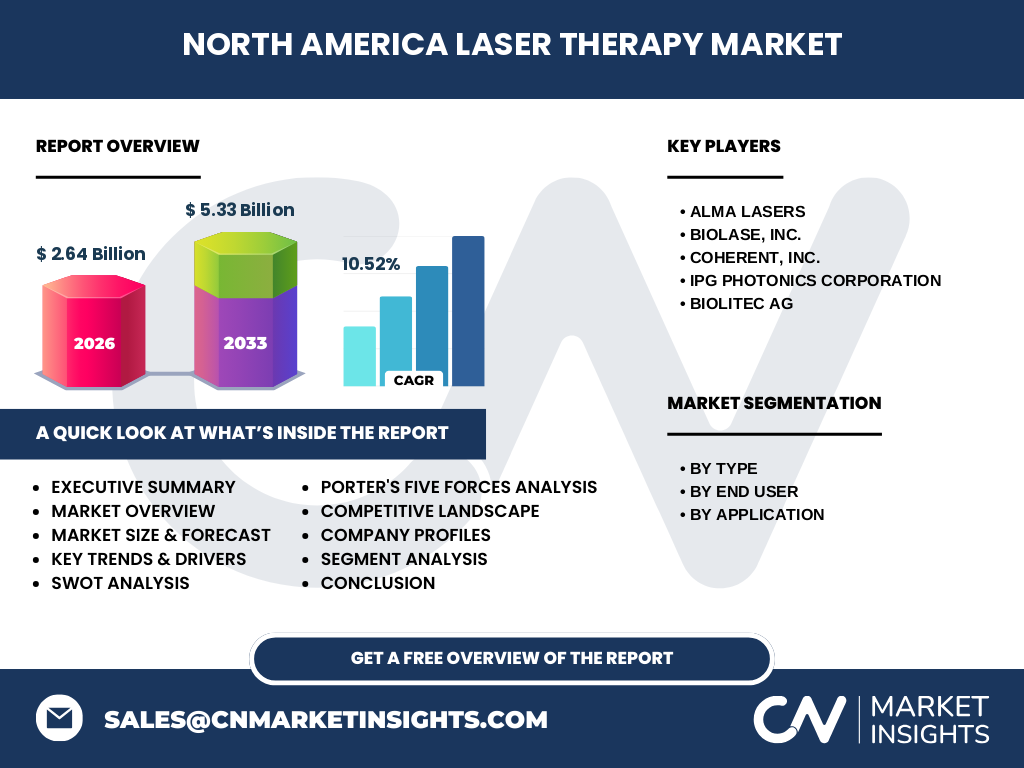 North America Laser Therapy Market