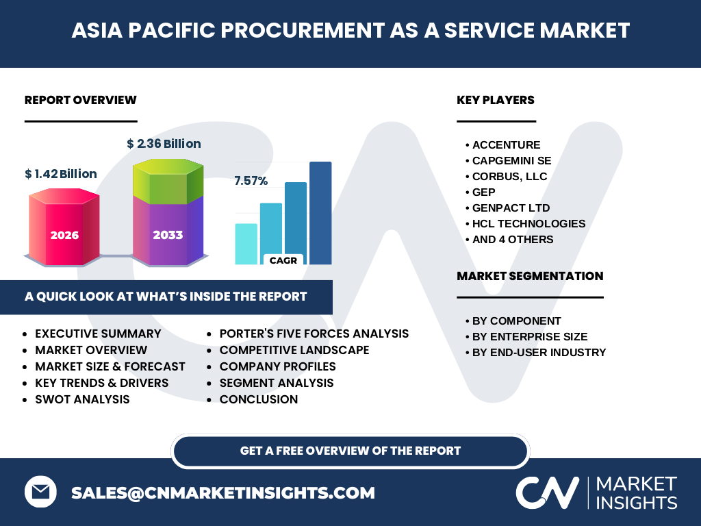 Asia Pacific Procurement As A Service Market