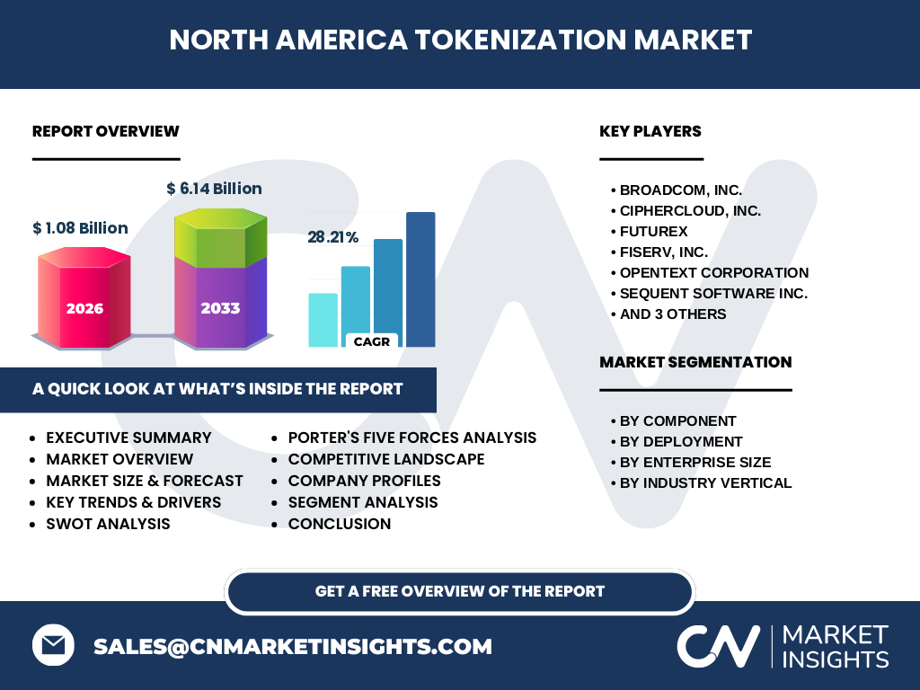 North America Tokenization Market