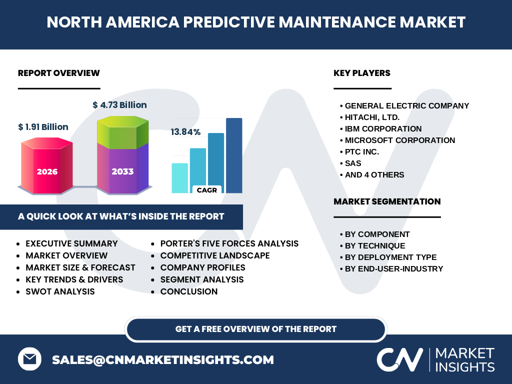 North America Predictive Maintenance Market