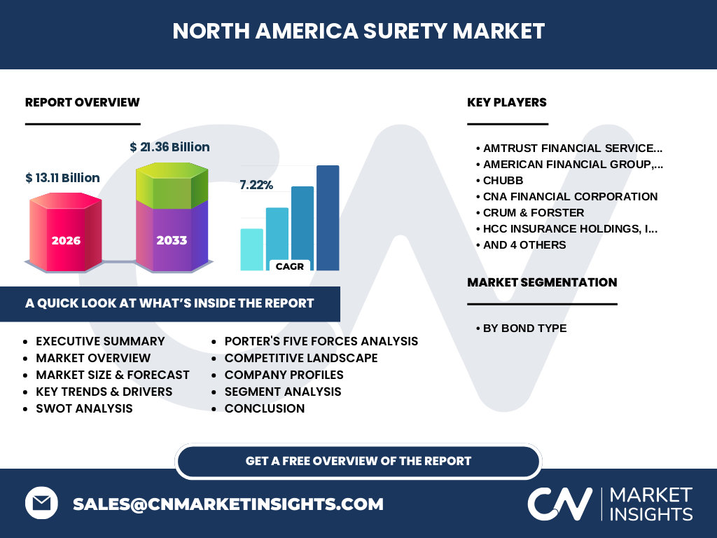 North America Surety Market