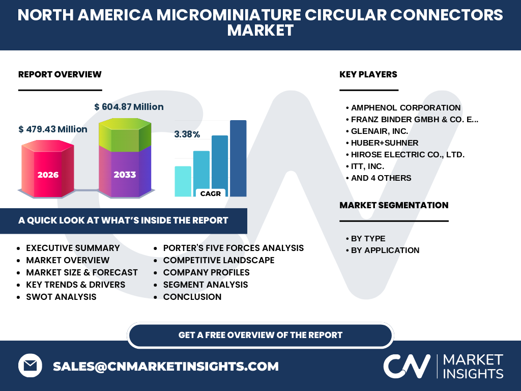 North America Microminiature Circular Connectors Market