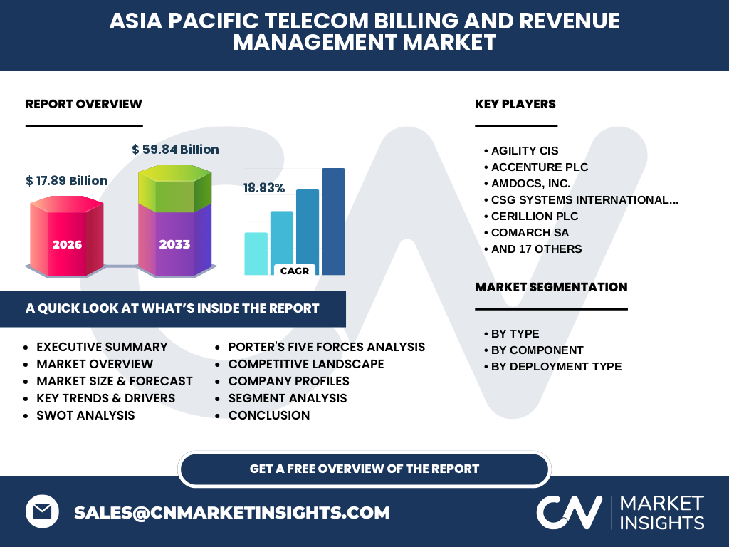 Asia Pacific Telecom Billing And Revenue Management Market